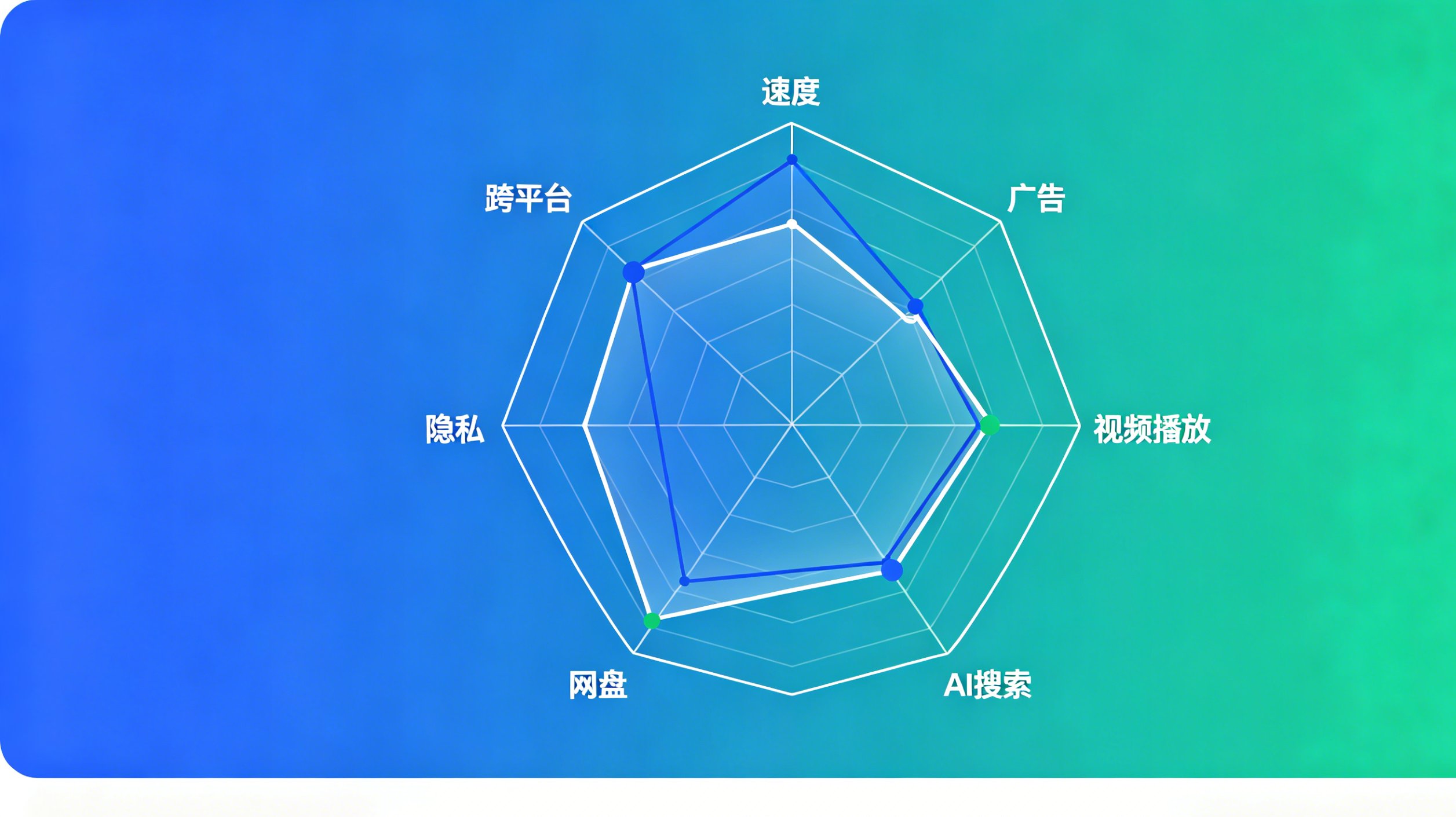 夸克浏览器和Alook浏览器功能对比矩阵图示